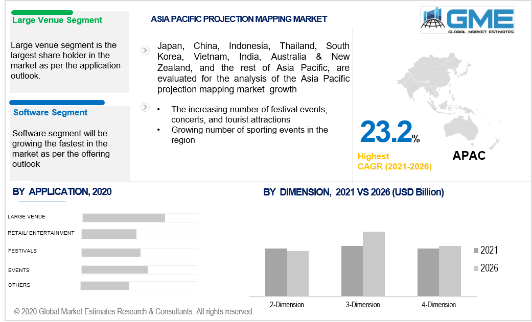 asia pacific projection mapping market